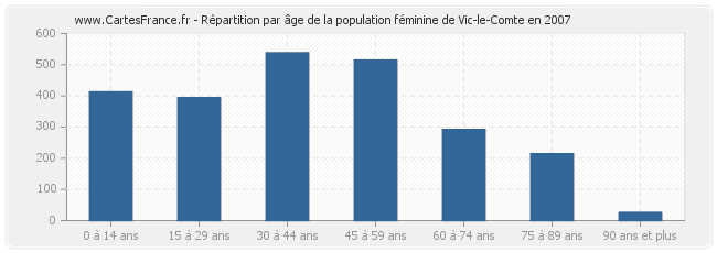 Répartition par âge de la population féminine de Vic-le-Comte en 2007