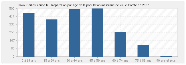 Répartition par âge de la population masculine de Vic-le-Comte en 2007