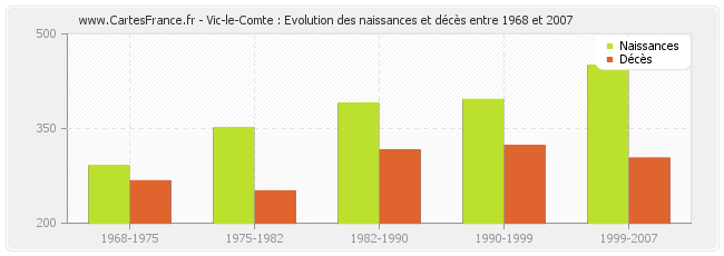 Vic-le-Comte : Evolution des naissances et décès entre 1968 et 2007