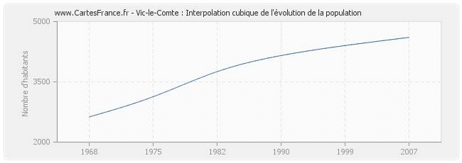 Vic-le-Comte : Interpolation cubique de l'évolution de la population