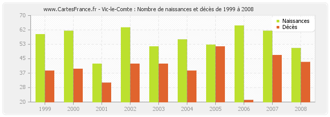 Vic-le-Comte : Nombre de naissances et décès de 1999 à 2008