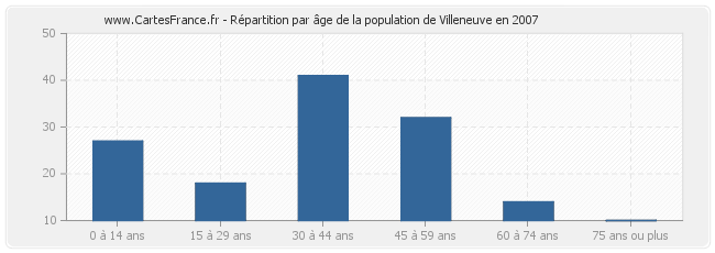 Répartition par âge de la population de Villeneuve en 2007
