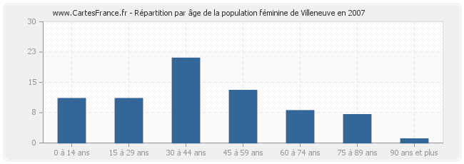 Répartition par âge de la population féminine de Villeneuve en 2007