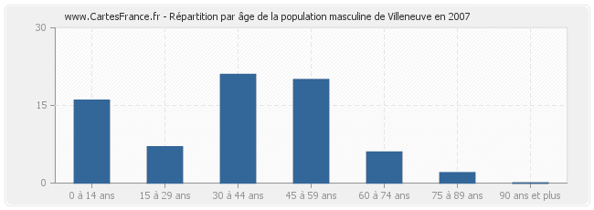 Répartition par âge de la population masculine de Villeneuve en 2007