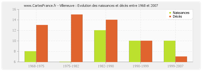 Villeneuve : Evolution des naissances et décès entre 1968 et 2007