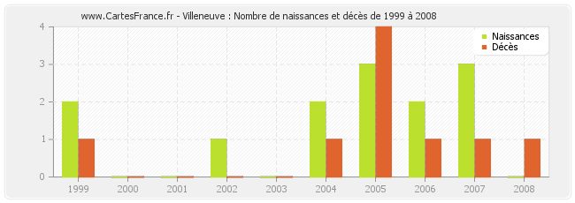 Villeneuve : Nombre de naissances et décès de 1999 à 2008