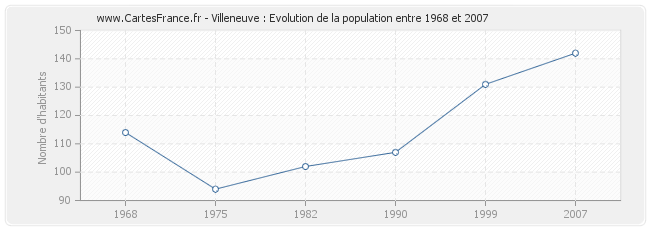 Population Villeneuve