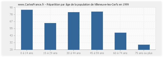Répartition par âge de la population de Villeneuve-les-Cerfs en 1999