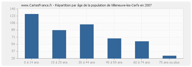 Répartition par âge de la population de Villeneuve-les-Cerfs en 2007