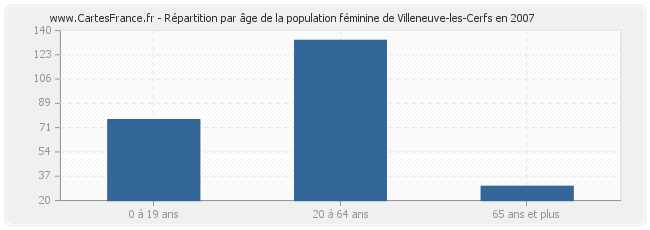 Répartition par âge de la population féminine de Villeneuve-les-Cerfs en 2007