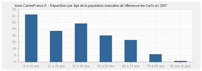 Répartition par âge de la population masculine de Villeneuve-les-Cerfs en 2007