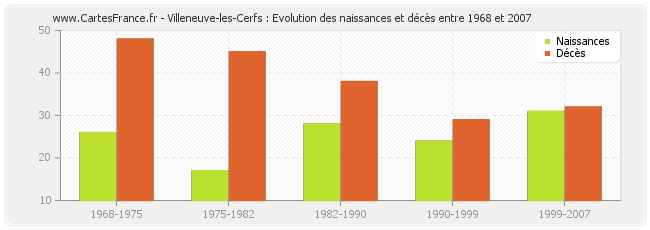Villeneuve-les-Cerfs : Evolution des naissances et décès entre 1968 et 2007