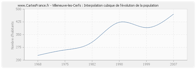 Villeneuve-les-Cerfs : Interpolation cubique de l'évolution de la population