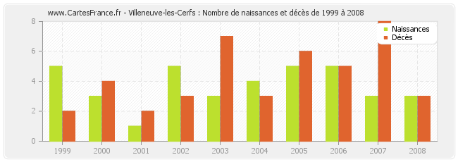 Villeneuve-les-Cerfs : Nombre de naissances et décès de 1999 à 2008