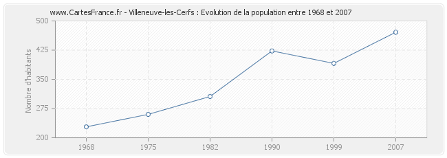 Population Villeneuve-les-Cerfs