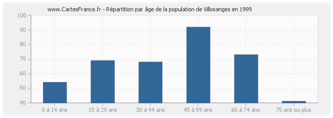 Répartition par âge de la population de Villosanges en 1999
