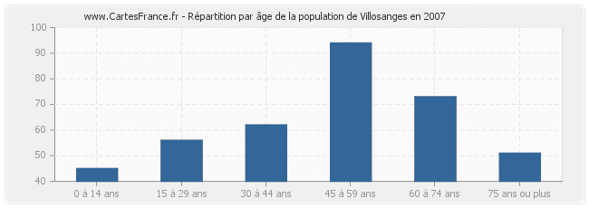 Répartition par âge de la population de Villosanges en 2007