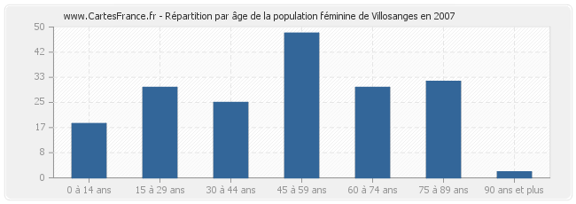 Répartition par âge de la population féminine de Villosanges en 2007