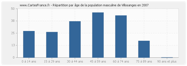 Répartition par âge de la population masculine de Villosanges en 2007