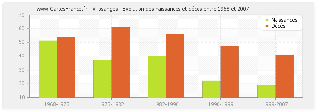 Villosanges : Evolution des naissances et décès entre 1968 et 2007