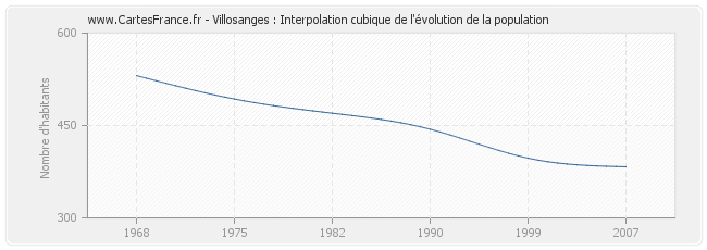 Villosanges : Interpolation cubique de l'évolution de la population