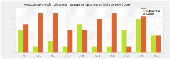 Villosanges : Nombre de naissances et décès de 1999 à 2008