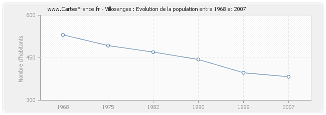 Population Villosanges