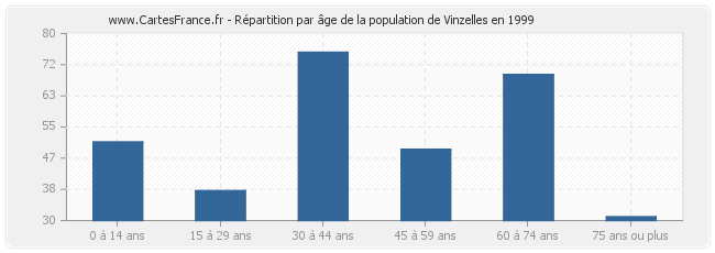 Répartition par âge de la population de Vinzelles en 1999