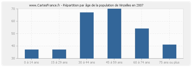 Répartition par âge de la population de Vinzelles en 2007