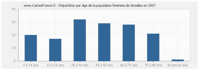 Répartition par âge de la population féminine de Vinzelles en 2007