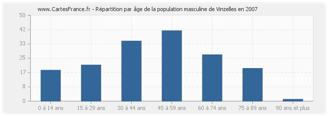 Répartition par âge de la population masculine de Vinzelles en 2007