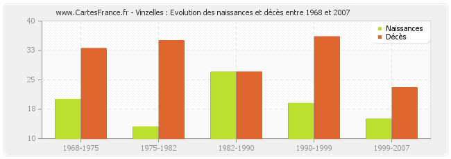 Vinzelles : Evolution des naissances et décès entre 1968 et 2007