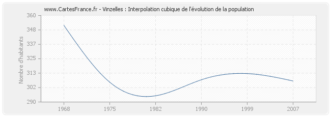 Vinzelles : Interpolation cubique de l'évolution de la population