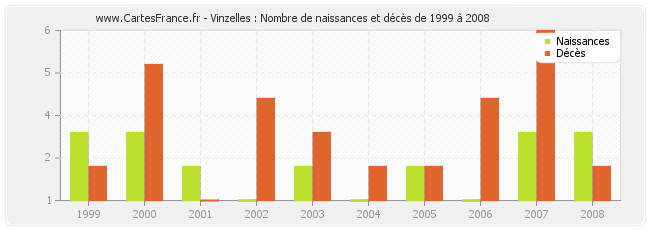 Vinzelles : Nombre de naissances et décès de 1999 à 2008
