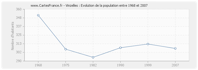 Population Vinzelles