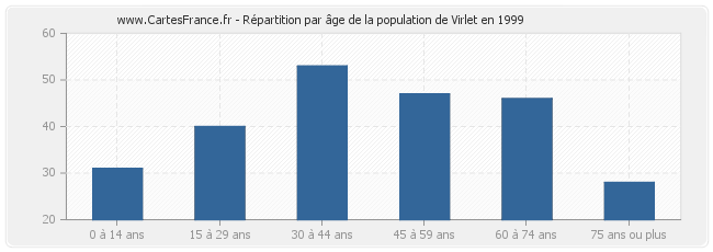 Répartition par âge de la population de Virlet en 1999