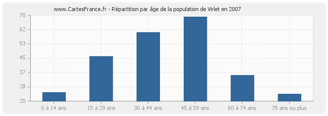 Répartition par âge de la population de Virlet en 2007