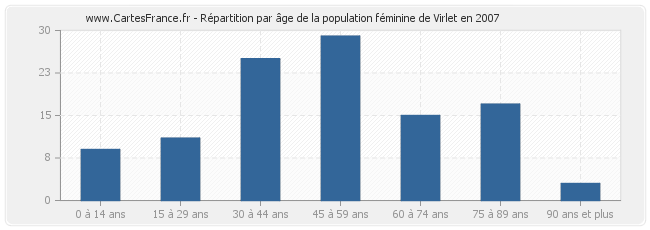 Répartition par âge de la population féminine de Virlet en 2007