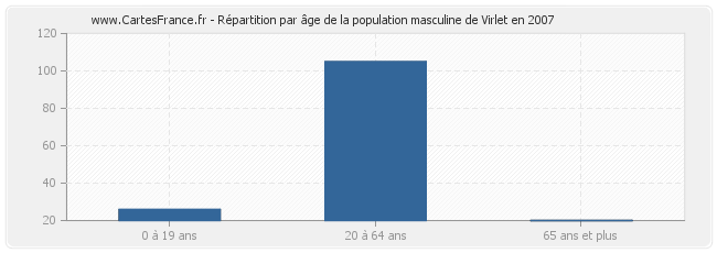 Répartition par âge de la population masculine de Virlet en 2007
