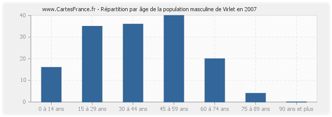 Répartition par âge de la population masculine de Virlet en 2007