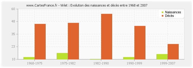 Virlet : Evolution des naissances et décès entre 1968 et 2007