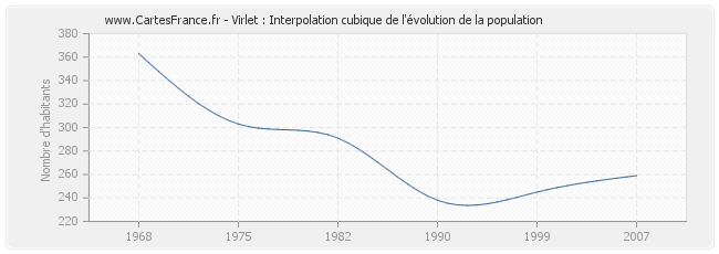 Virlet : Interpolation cubique de l'évolution de la population