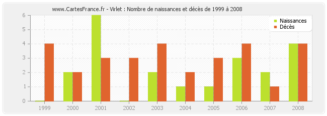 Virlet : Nombre de naissances et décès de 1999 à 2008
