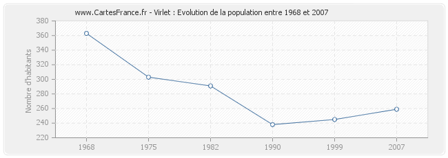 Population Virlet