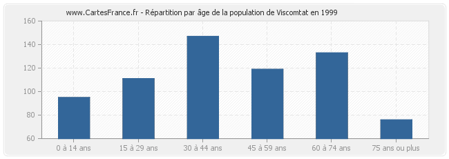 Répartition par âge de la population de Viscomtat en 1999