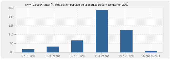 Répartition par âge de la population de Viscomtat en 2007