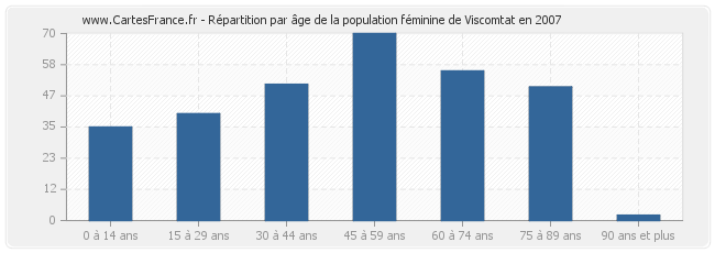 Répartition par âge de la population féminine de Viscomtat en 2007