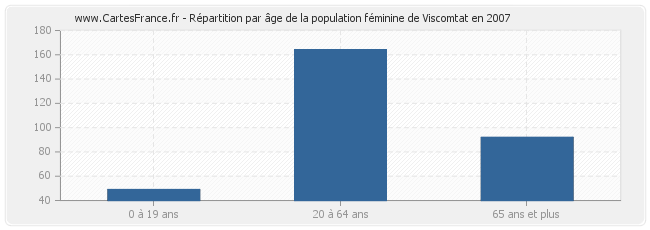 Répartition par âge de la population féminine de Viscomtat en 2007