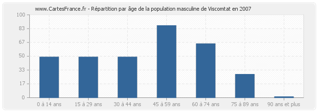 Répartition par âge de la population masculine de Viscomtat en 2007