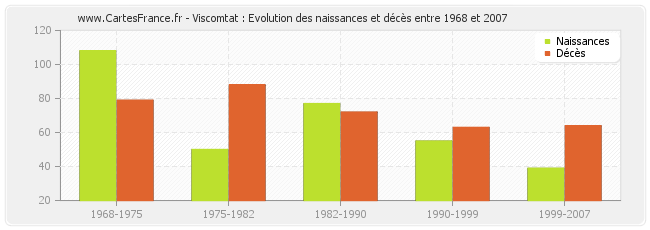 Viscomtat : Evolution des naissances et décès entre 1968 et 2007